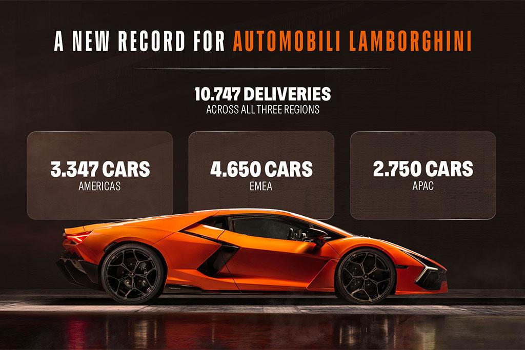 Lamborghini a battu un nouveau record de ventes en 2025 Lamborghini a battu un nouveau record de ventes en 2025