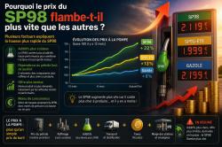 Carburants : pourquoi le prix du SP98 augmente plus vite ? Carburants : pourquoi le prix du SP98 augmente plus vite ?