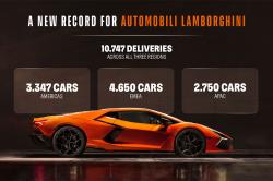 Lamborghini a battu un nouveau record de ventes en 2025 Lamborghini a battu un nouveau record de ventes en 2025
