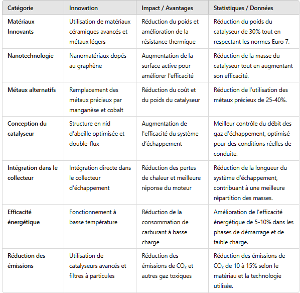 comparatif avantages catalyseurs sport